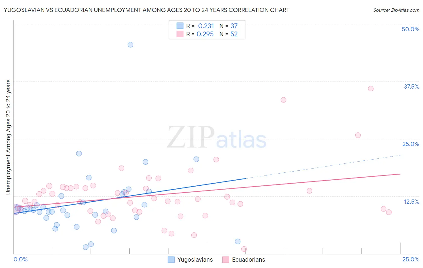 Yugoslavian vs Ecuadorian Unemployment Among Ages 20 to 24 years