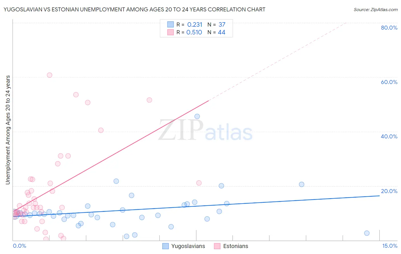Yugoslavian vs Estonian Unemployment Among Ages 20 to 24 years