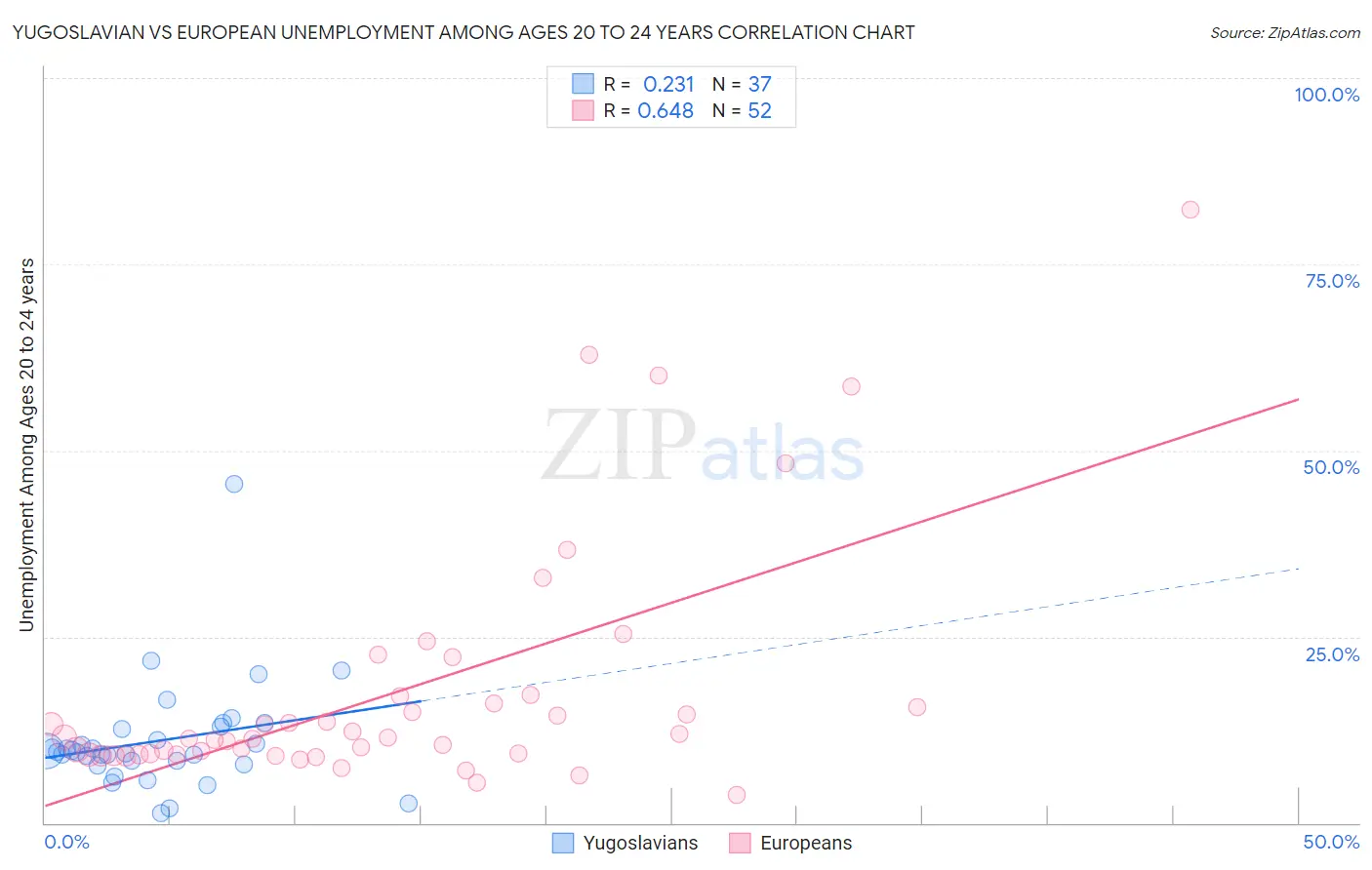 Yugoslavian vs European Unemployment Among Ages 20 to 24 years