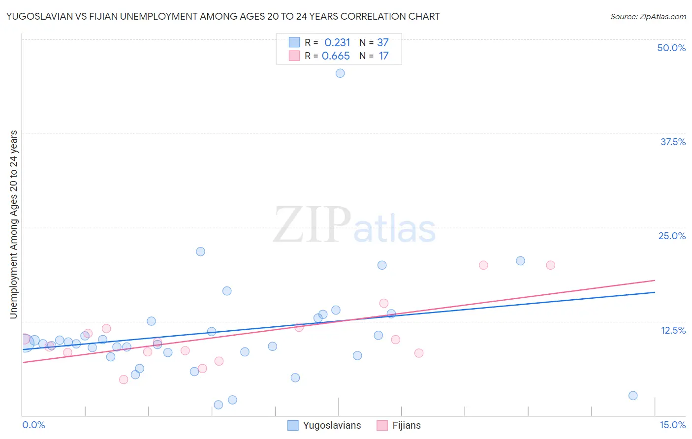 Yugoslavian vs Fijian Unemployment Among Ages 20 to 24 years