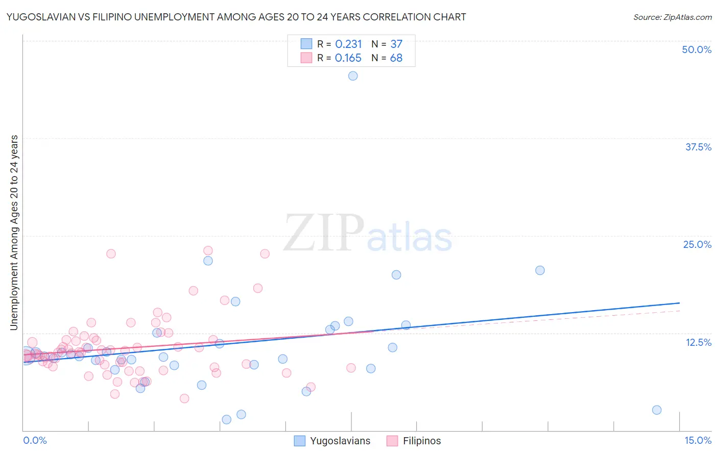 Yugoslavian vs Filipino Unemployment Among Ages 20 to 24 years