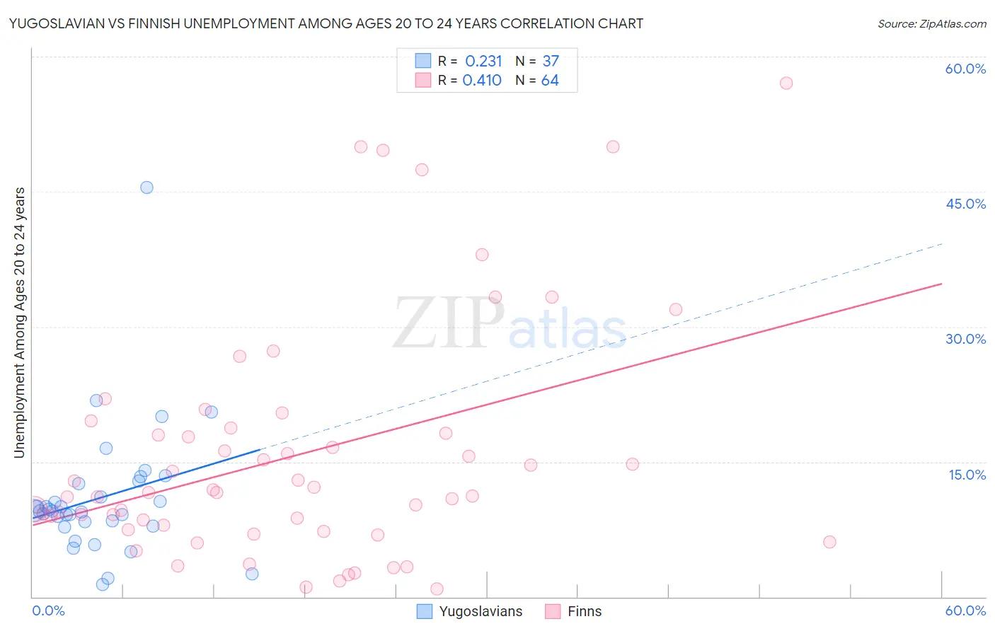 Yugoslavian vs Finnish Unemployment Among Ages 20 to 24 years