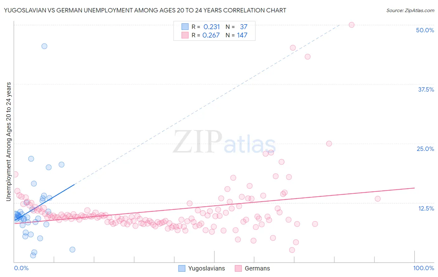 Yugoslavian vs German Unemployment Among Ages 20 to 24 years