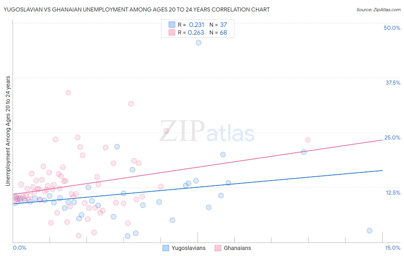 Yugoslavian vs Ghanaian Unemployment Among Ages 20 to 24 years