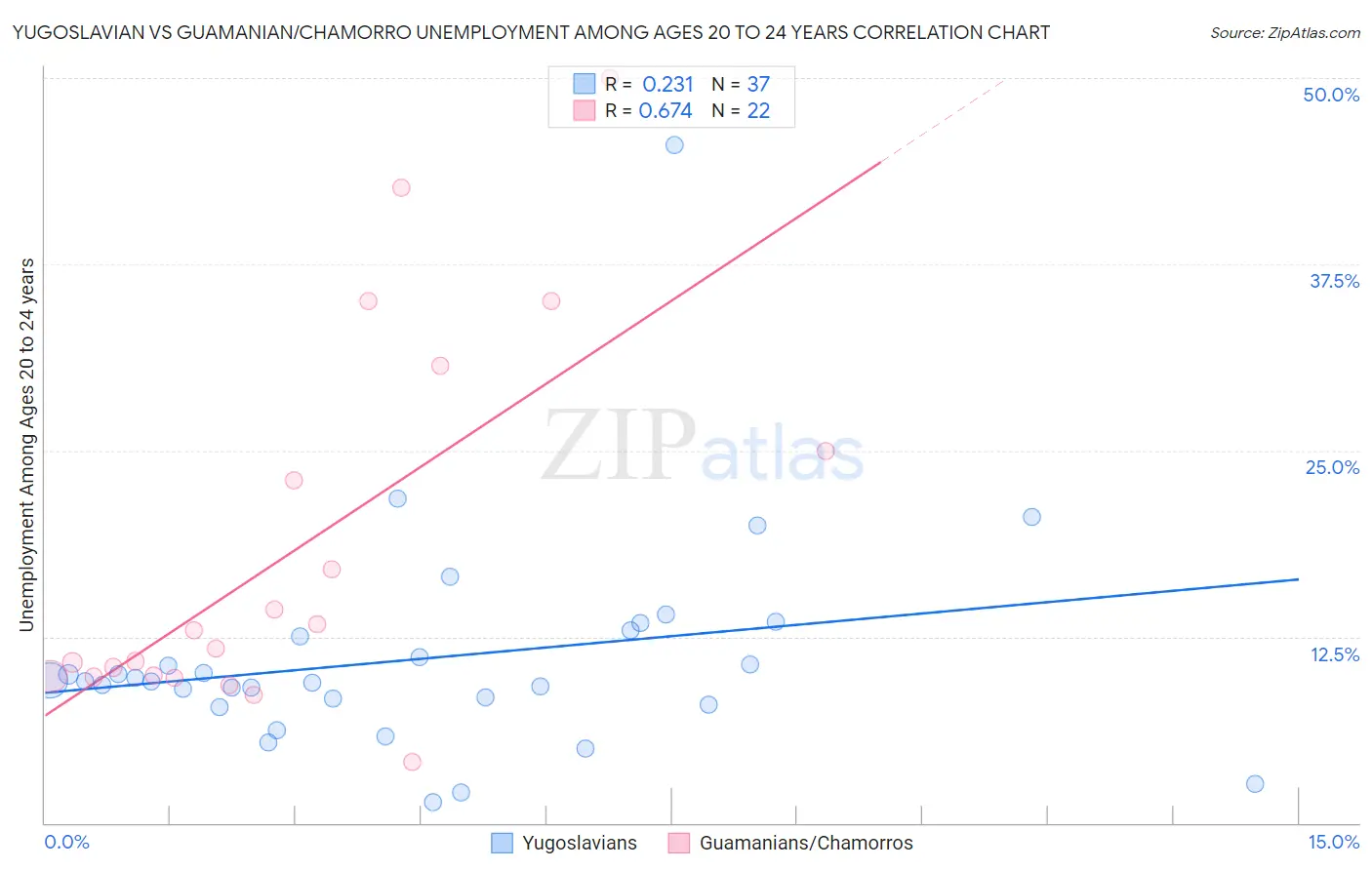 Yugoslavian vs Guamanian/Chamorro Unemployment Among Ages 20 to 24 years