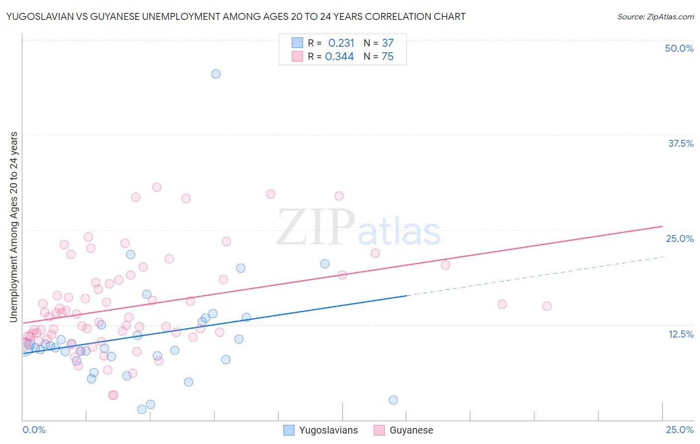 Yugoslavian vs Guyanese Unemployment Among Ages 20 to 24 years