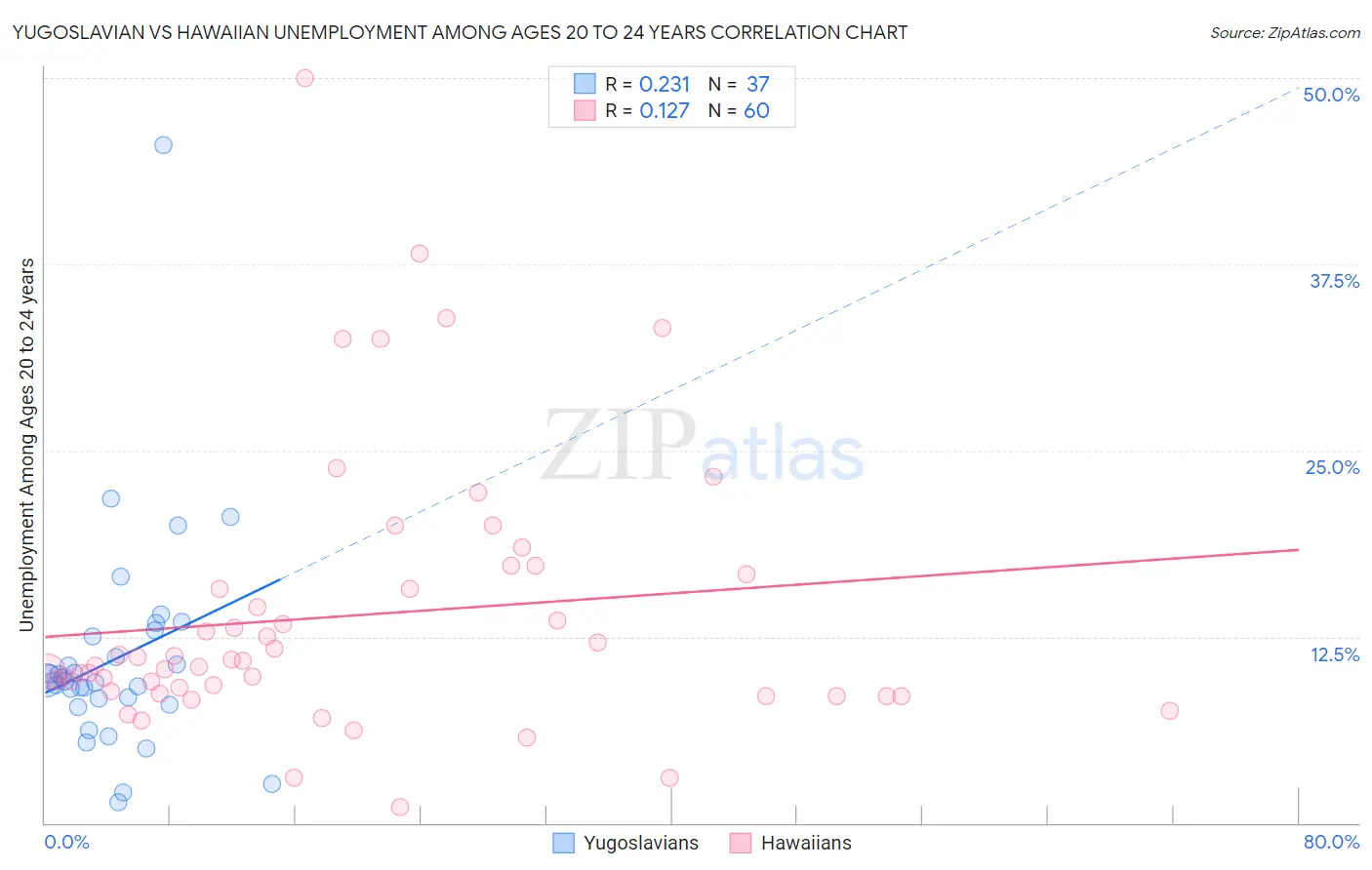 Yugoslavian vs Hawaiian Unemployment Among Ages 20 to 24 years