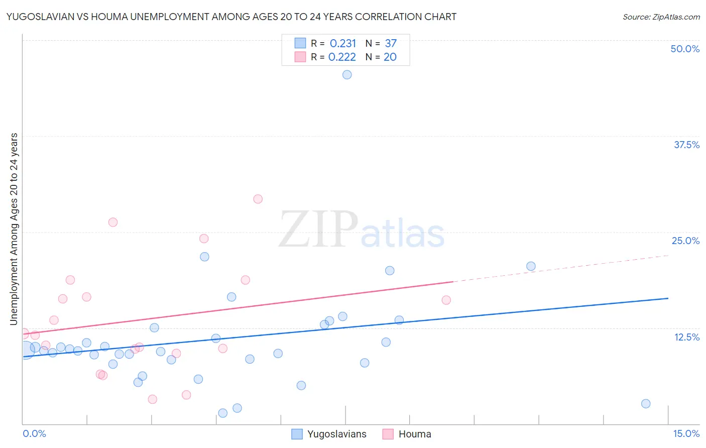 Yugoslavian vs Houma Unemployment Among Ages 20 to 24 years
