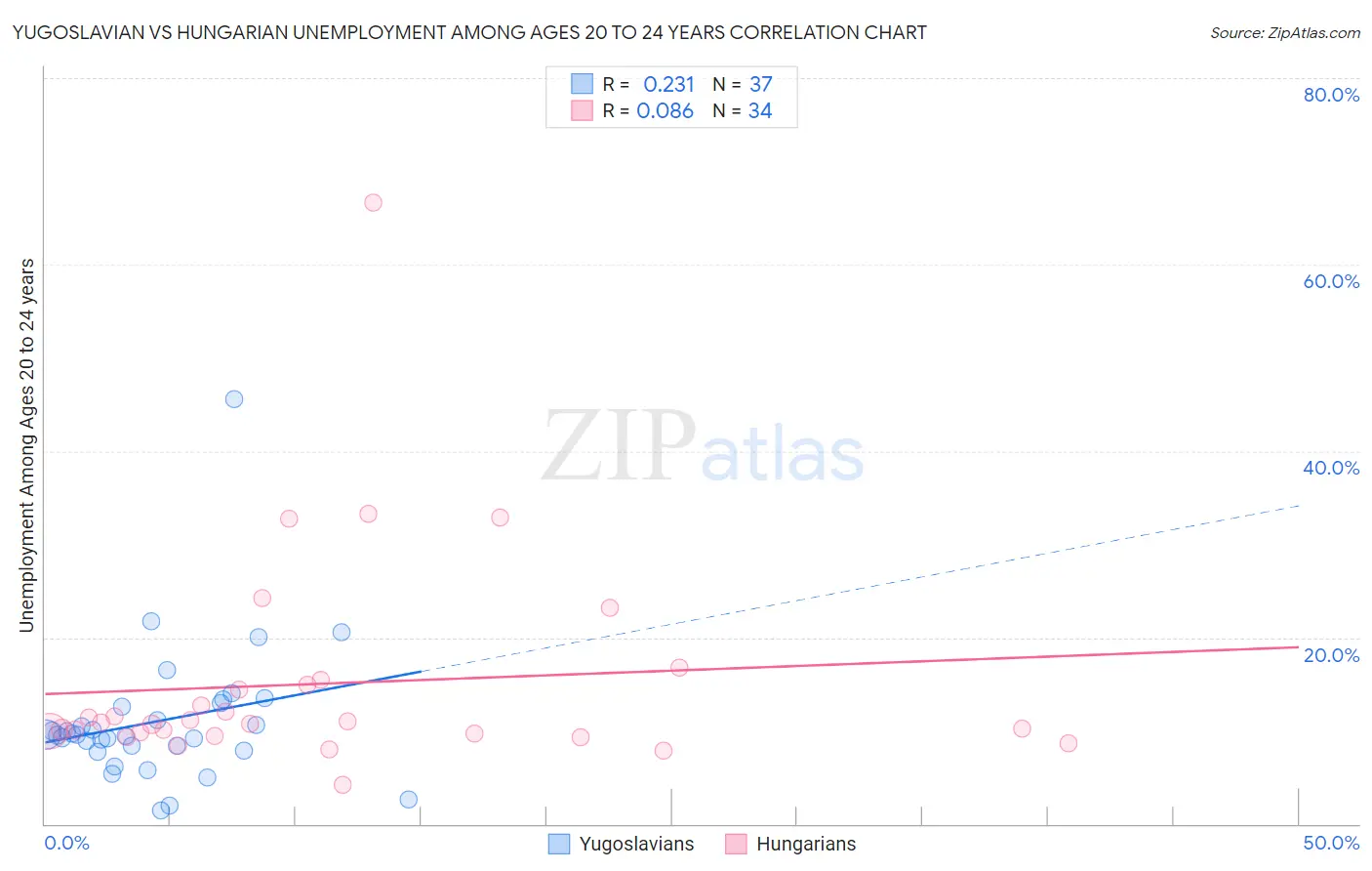 Yugoslavian vs Hungarian Unemployment Among Ages 20 to 24 years