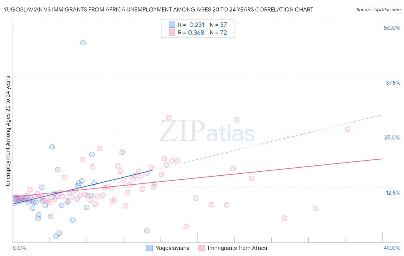 Yugoslavian vs Immigrants from Africa Unemployment Among Ages 20 to 24 years