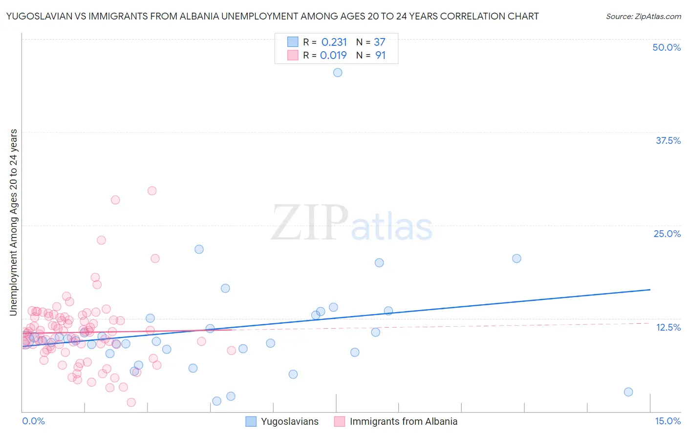 Yugoslavian vs Immigrants from Albania Unemployment Among Ages 20 to 24 years