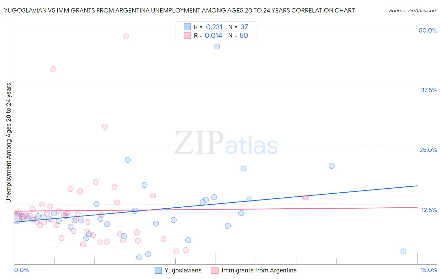 Yugoslavian vs Immigrants from Argentina Unemployment Among Ages 20 to 24 years