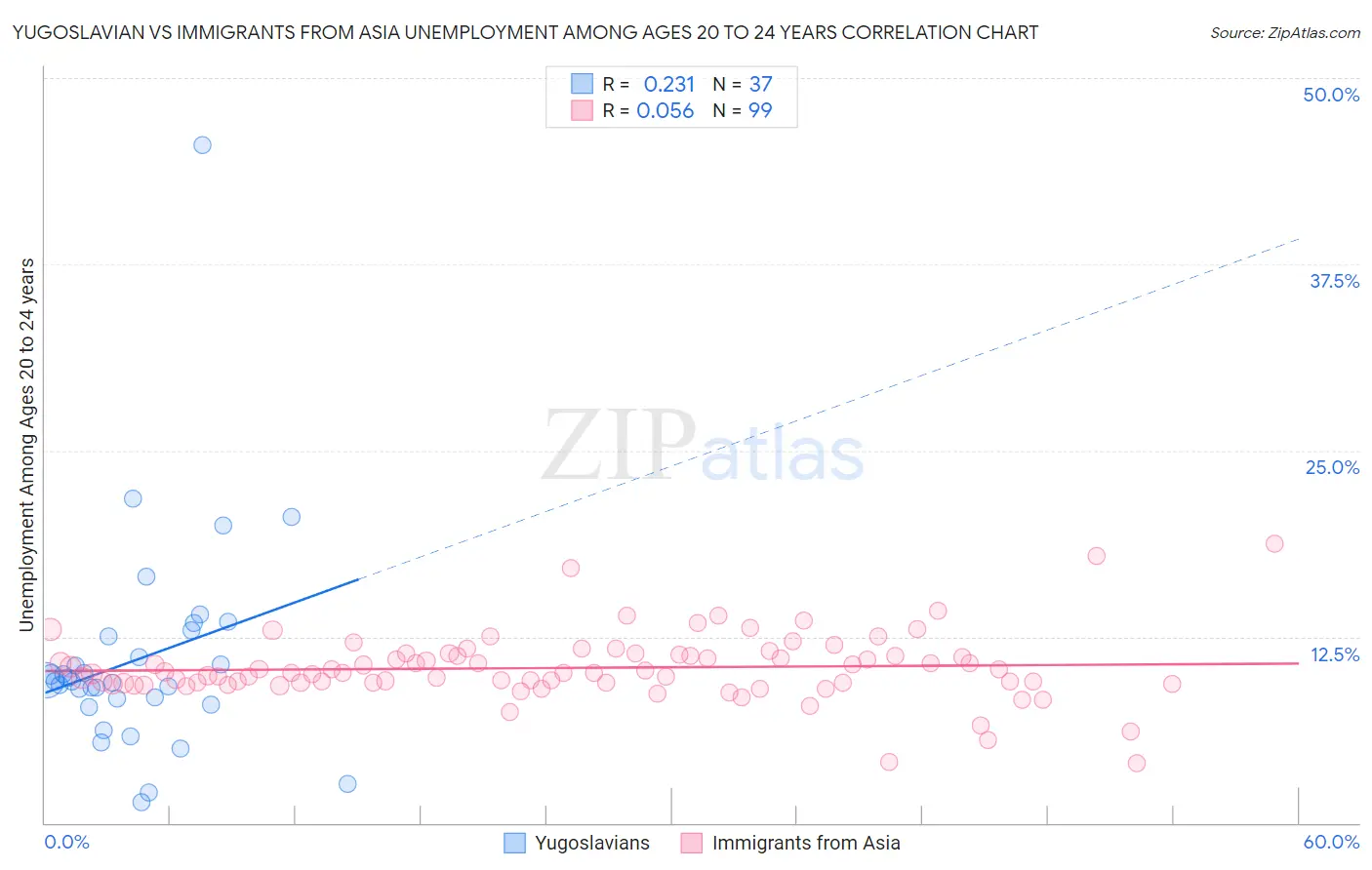 Yugoslavian vs Immigrants from Asia Unemployment Among Ages 20 to 24 years