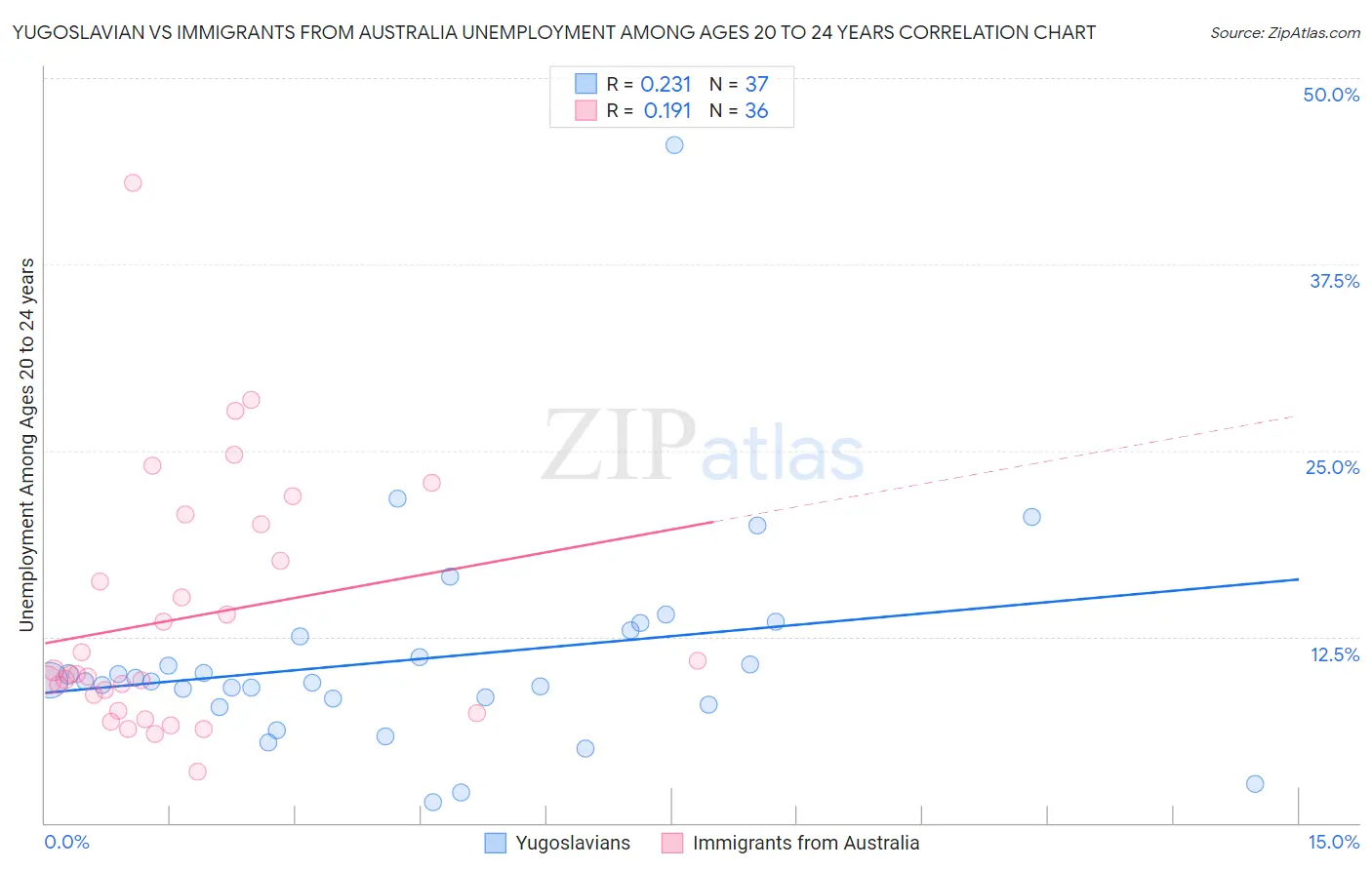 Yugoslavian vs Immigrants from Australia Unemployment Among Ages 20 to 24 years