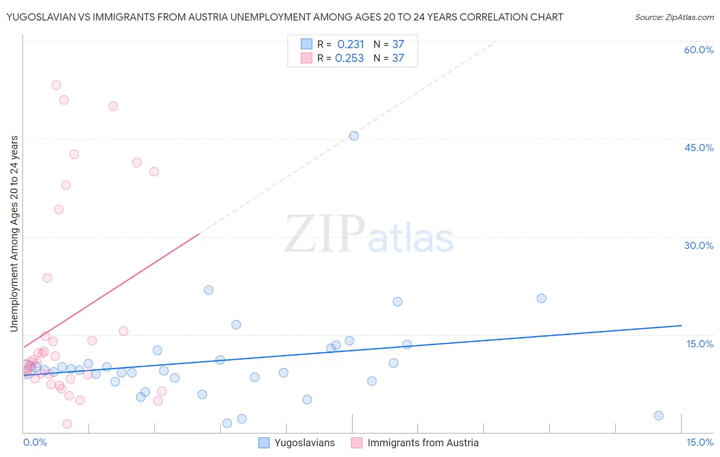 Yugoslavian vs Immigrants from Austria Unemployment Among Ages 20 to 24 years