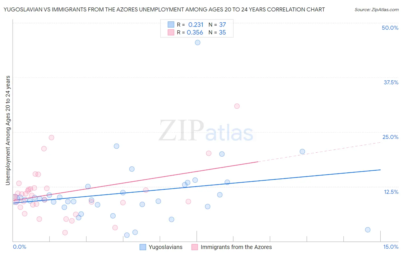 Yugoslavian vs Immigrants from the Azores Unemployment Among Ages 20 to 24 years
