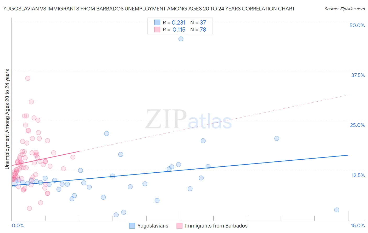 Yugoslavian vs Immigrants from Barbados Unemployment Among Ages 20 to 24 years