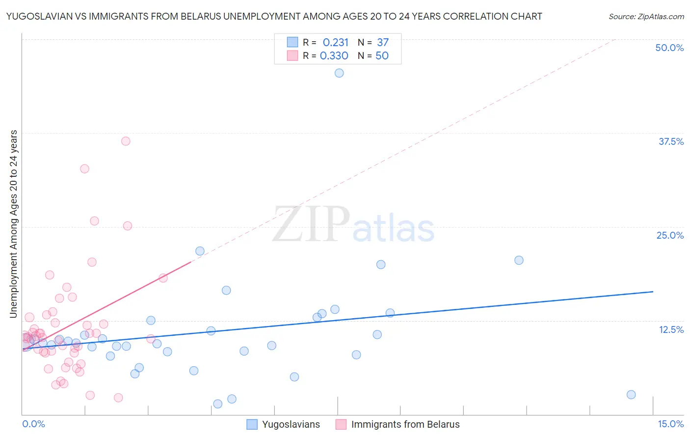 Yugoslavian vs Immigrants from Belarus Unemployment Among Ages 20 to 24 years