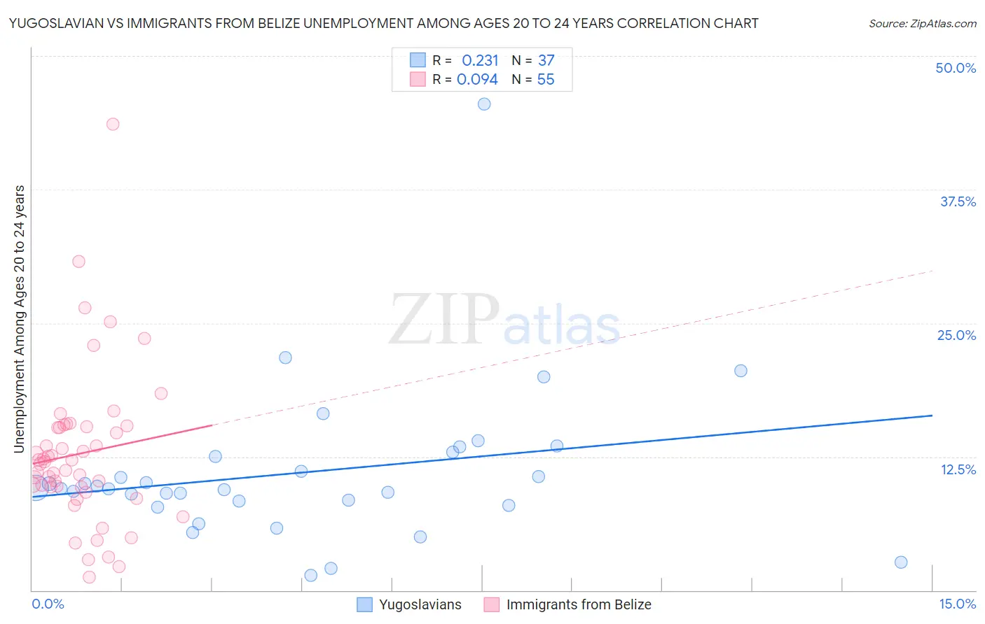 Yugoslavian vs Immigrants from Belize Unemployment Among Ages 20 to 24 years