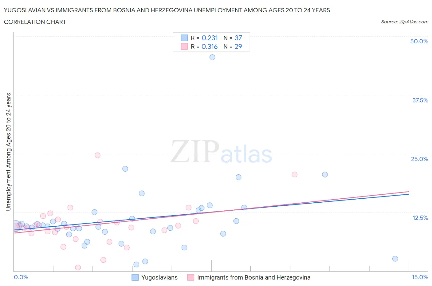 Yugoslavian vs Immigrants from Bosnia and Herzegovina Unemployment Among Ages 20 to 24 years