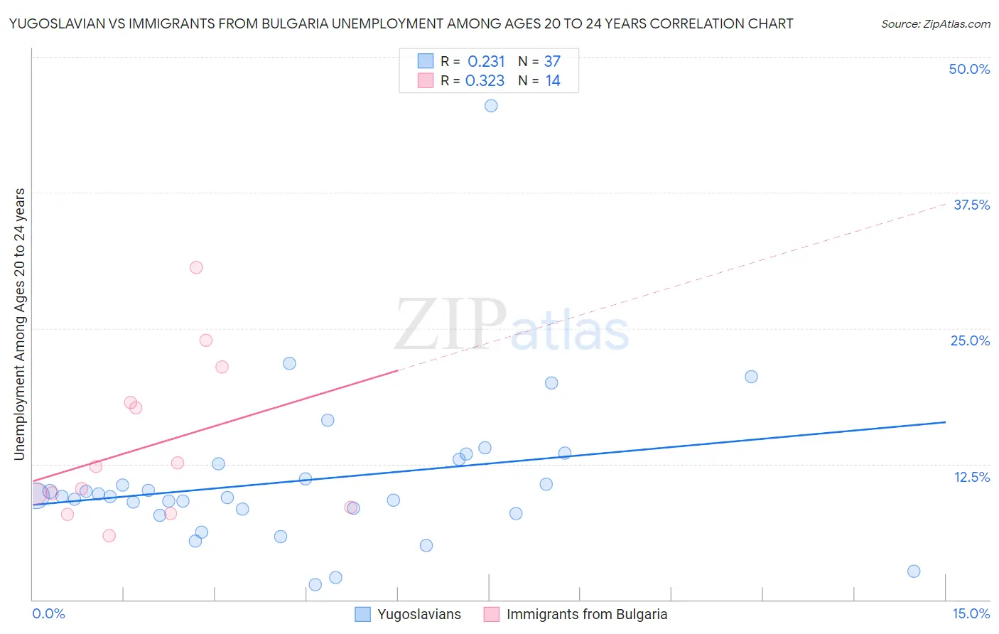 Yugoslavian vs Immigrants from Bulgaria Unemployment Among Ages 20 to 24 years