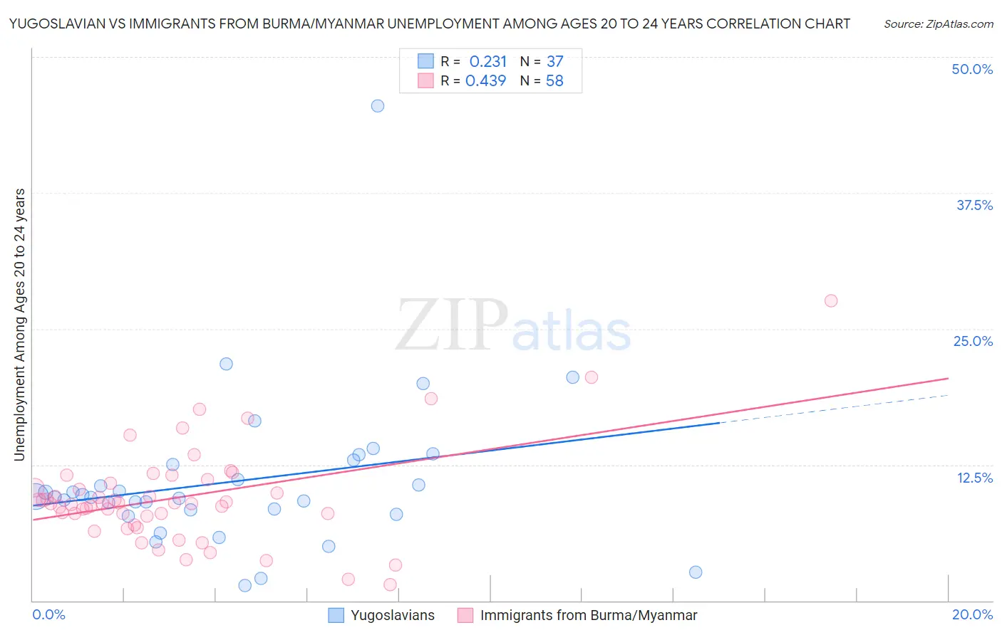 Yugoslavian vs Immigrants from Burma/Myanmar Unemployment Among Ages 20 to 24 years