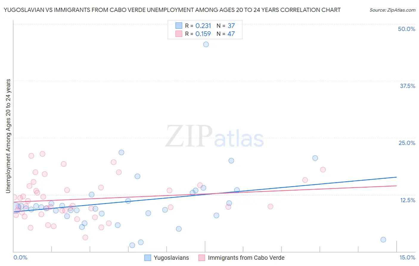 Yugoslavian vs Immigrants from Cabo Verde Unemployment Among Ages 20 to 24 years
