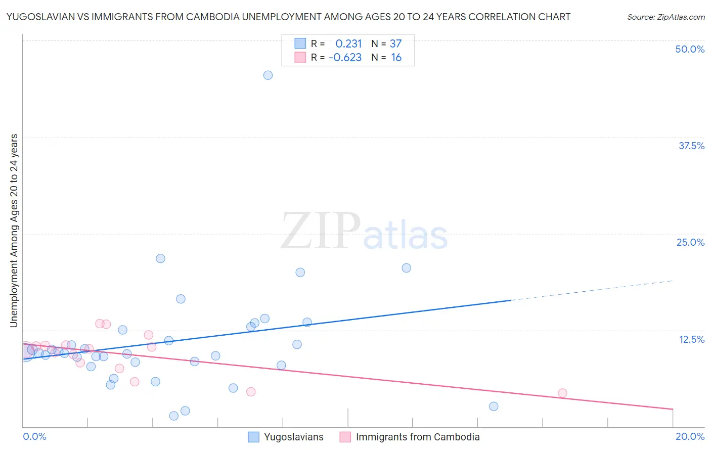 Yugoslavian vs Immigrants from Cambodia Unemployment Among Ages 20 to 24 years