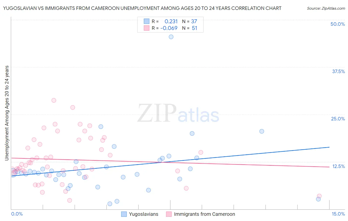 Yugoslavian vs Immigrants from Cameroon Unemployment Among Ages 20 to 24 years