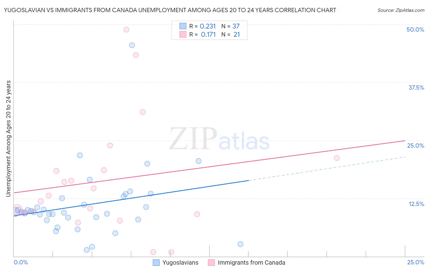 Yugoslavian vs Immigrants from Canada Unemployment Among Ages 20 to 24 years