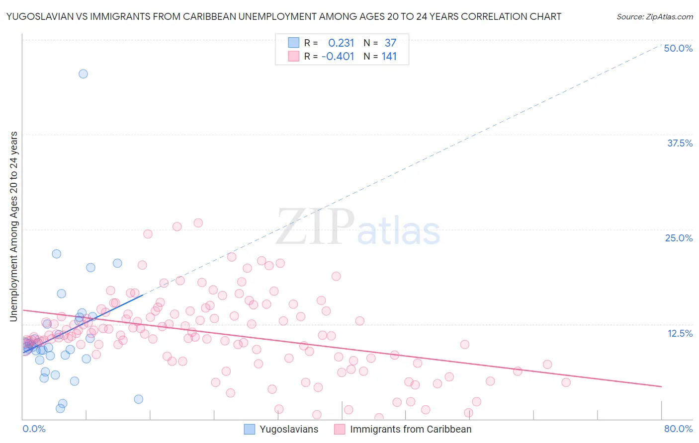 Yugoslavian vs Immigrants from Caribbean Unemployment Among Ages 20 to 24 years