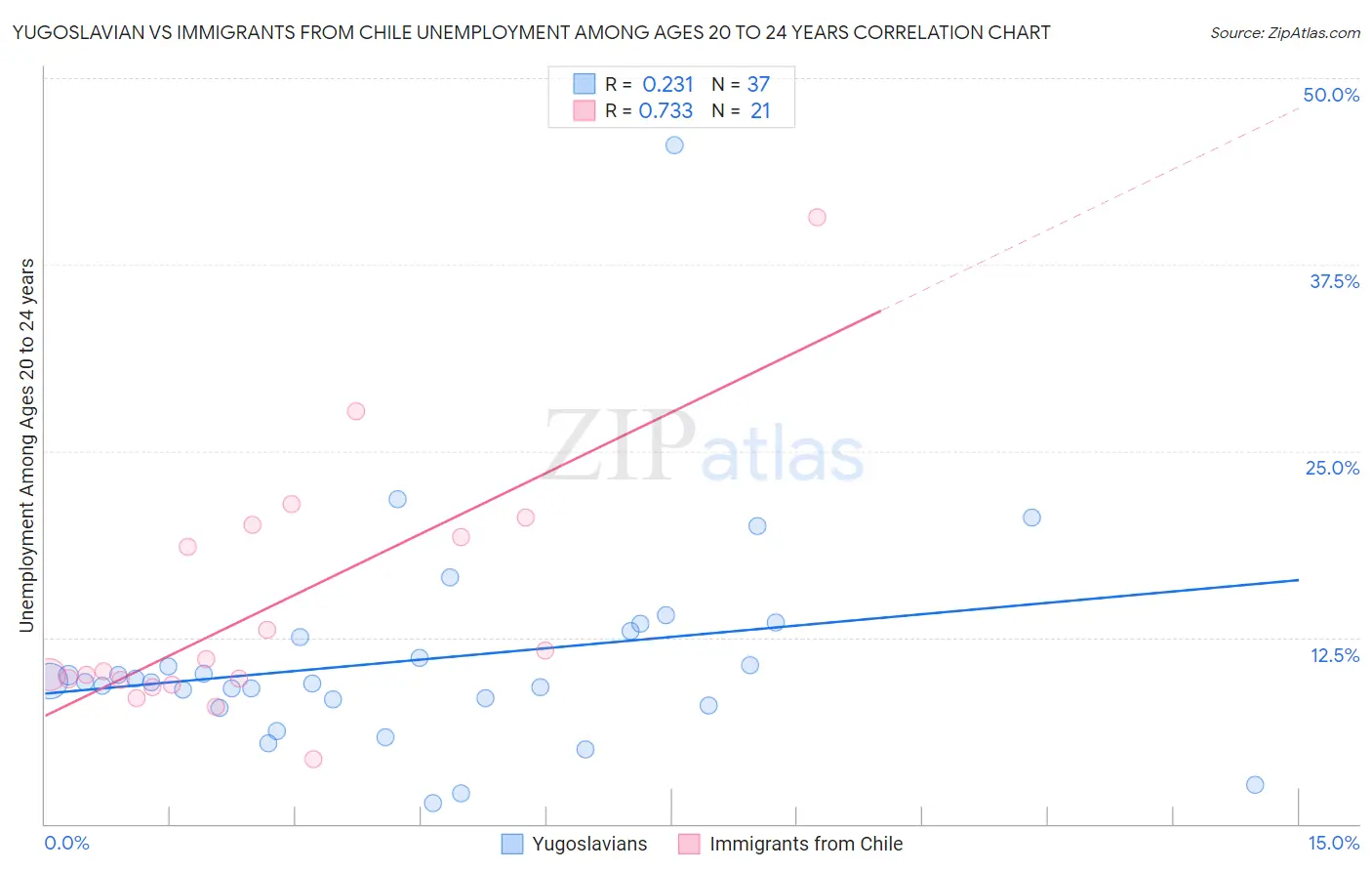 Yugoslavian vs Immigrants from Chile Unemployment Among Ages 20 to 24 years