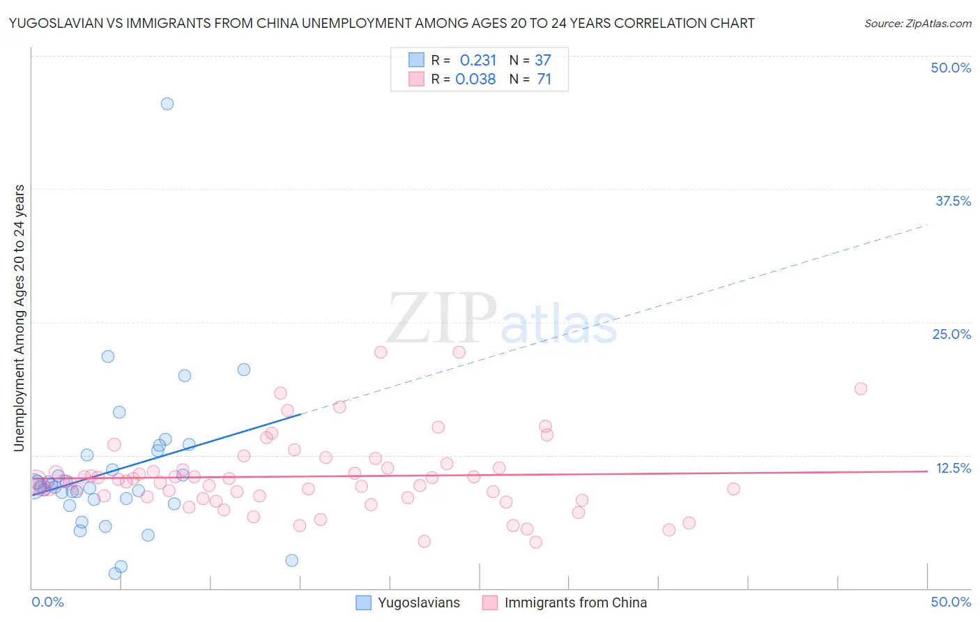 Yugoslavian vs Immigrants from China Unemployment Among Ages 20 to 24 years