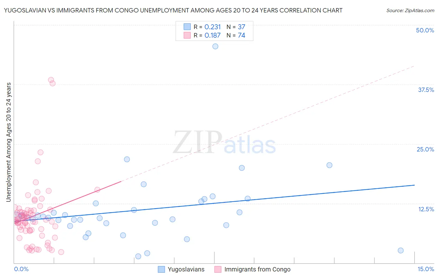 Yugoslavian vs Immigrants from Congo Unemployment Among Ages 20 to 24 years