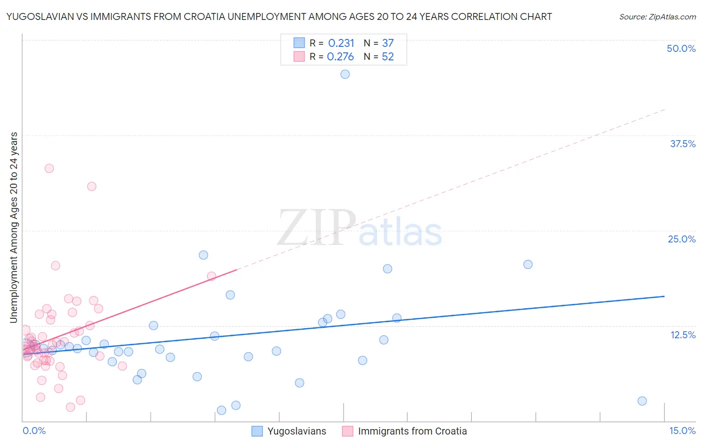 Yugoslavian vs Immigrants from Croatia Unemployment Among Ages 20 to 24 years