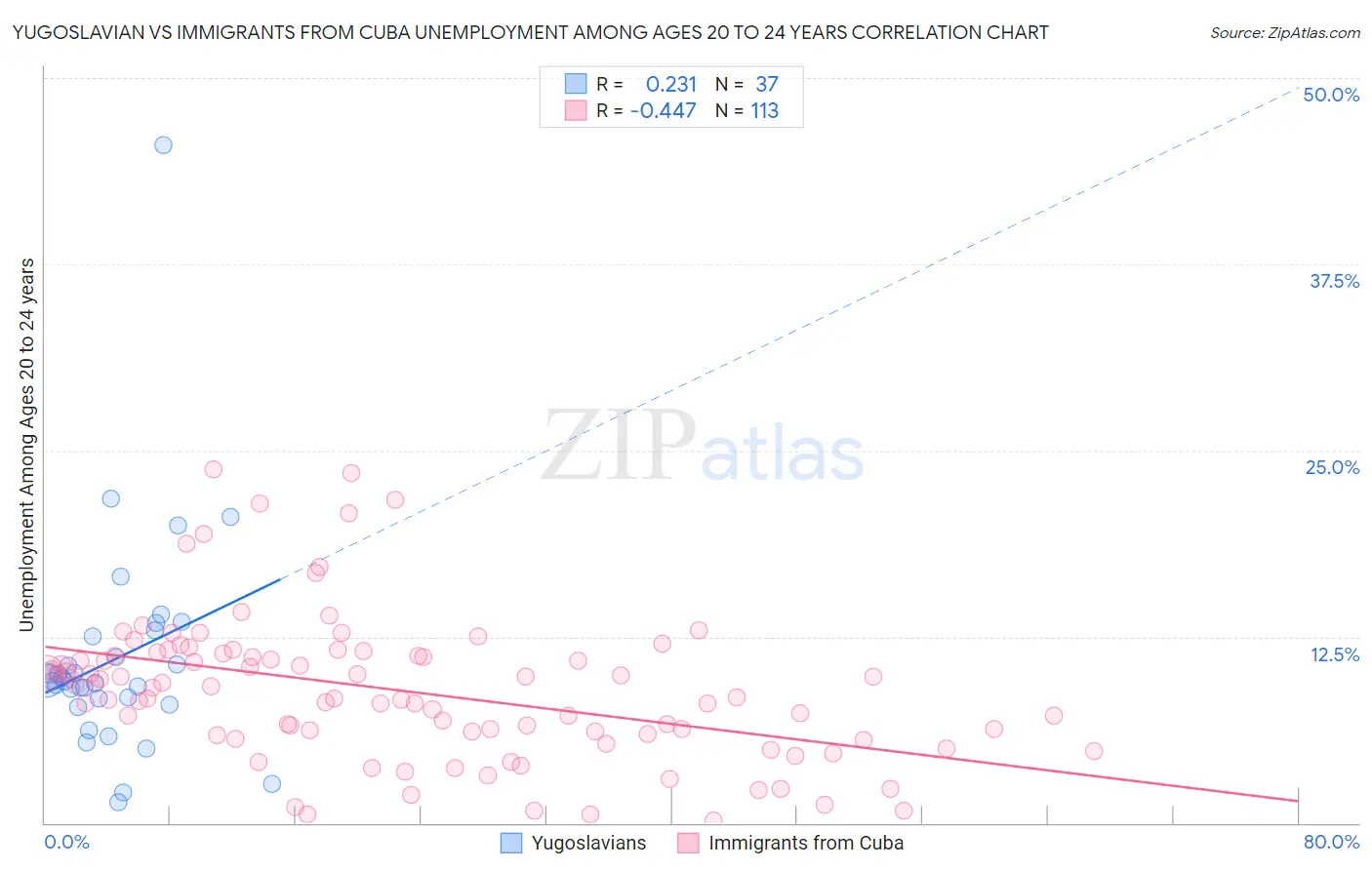 Yugoslavian vs Immigrants from Cuba Unemployment Among Ages 20 to 24 years