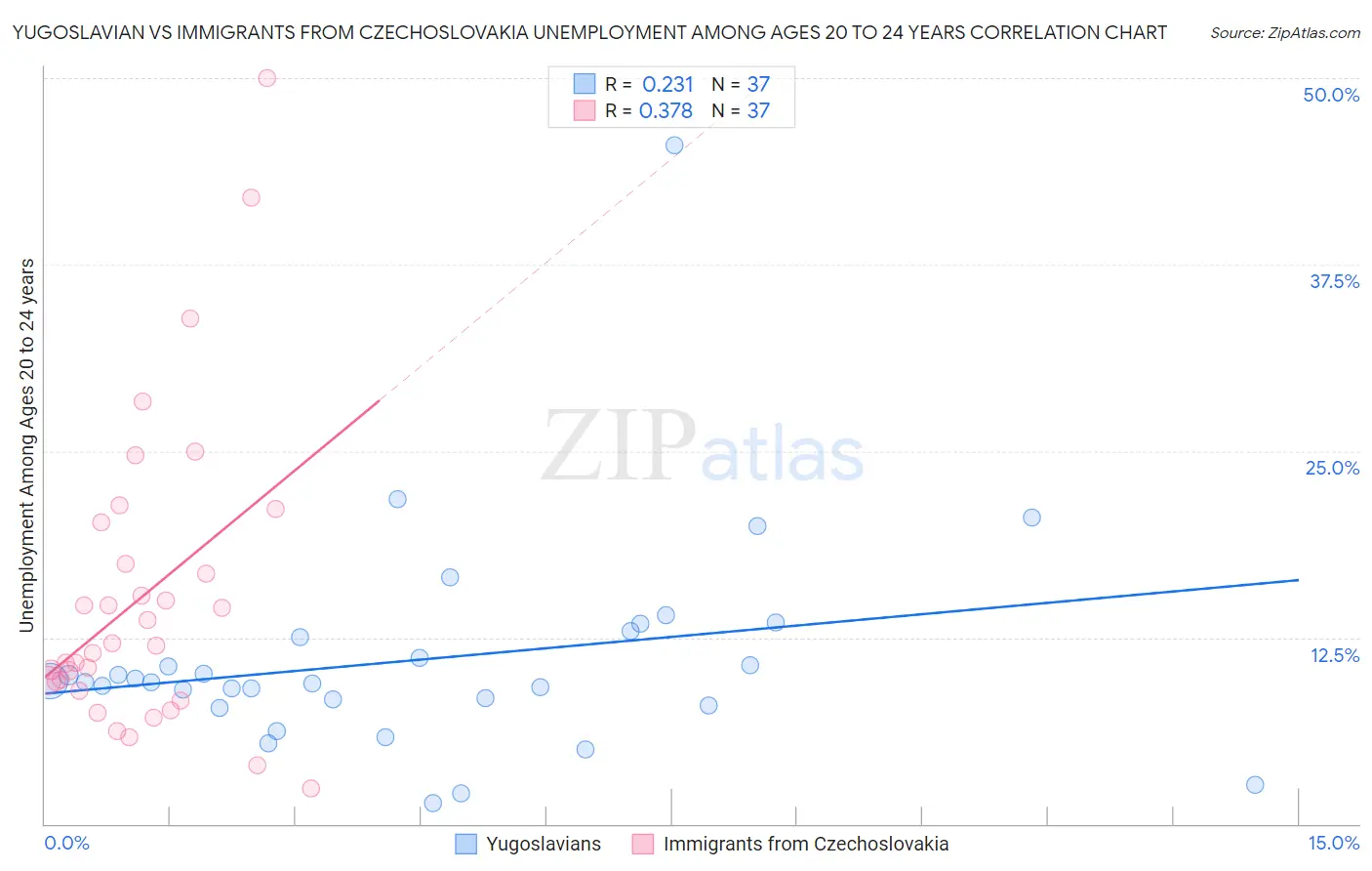 Yugoslavian vs Immigrants from Czechoslovakia Unemployment Among Ages 20 to 24 years
