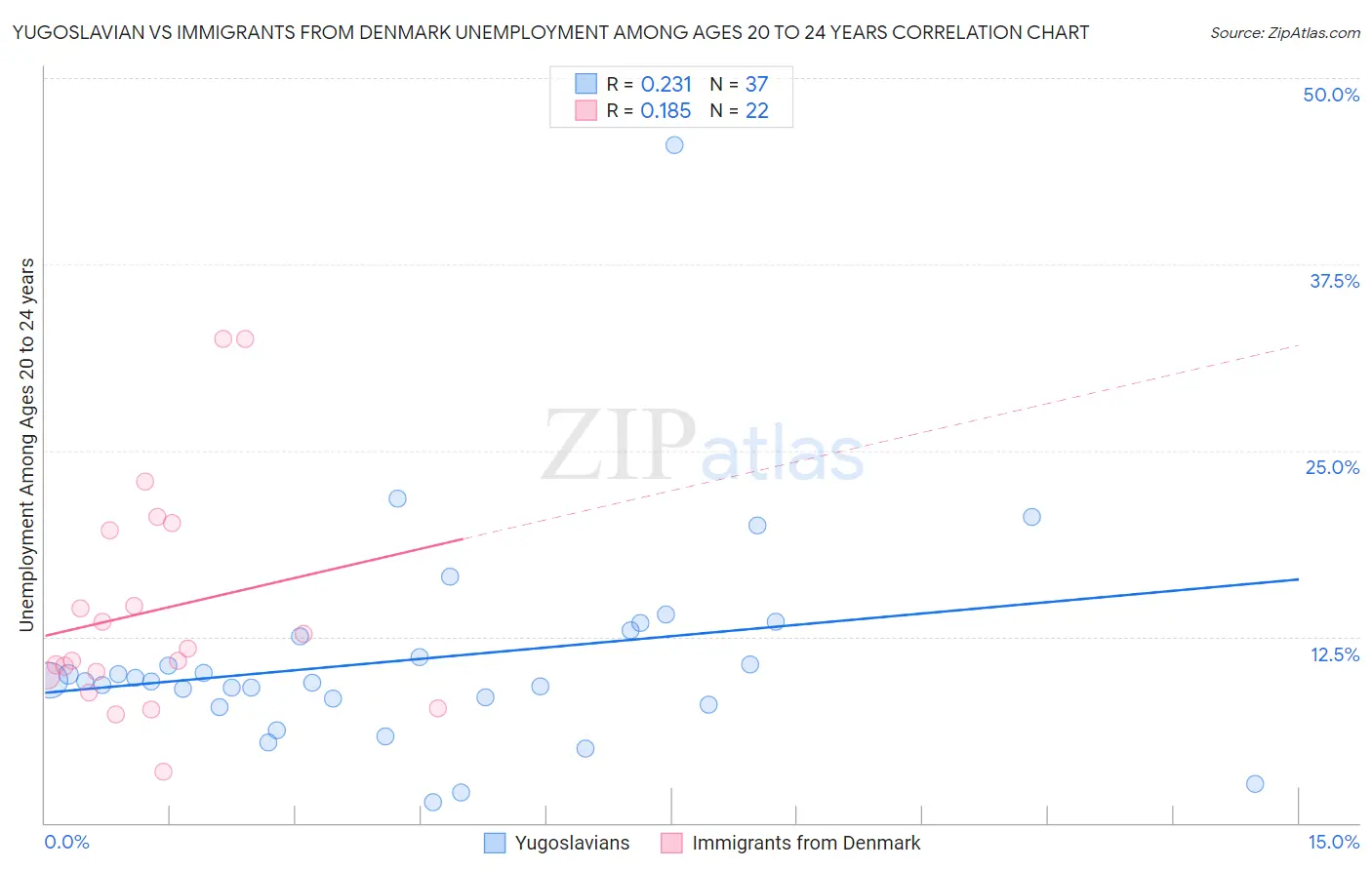 Yugoslavian vs Immigrants from Denmark Unemployment Among Ages 20 to 24 years