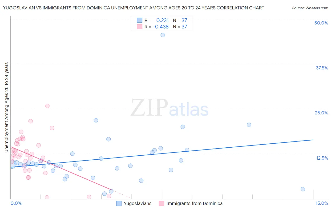 Yugoslavian vs Immigrants from Dominica Unemployment Among Ages 20 to 24 years