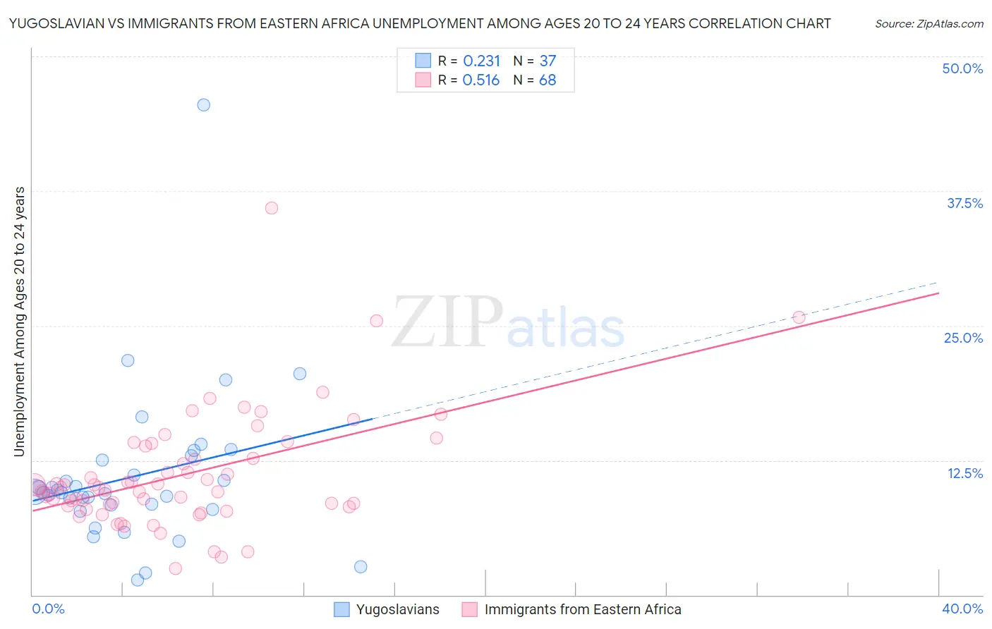 Yugoslavian vs Immigrants from Eastern Africa Unemployment Among Ages 20 to 24 years