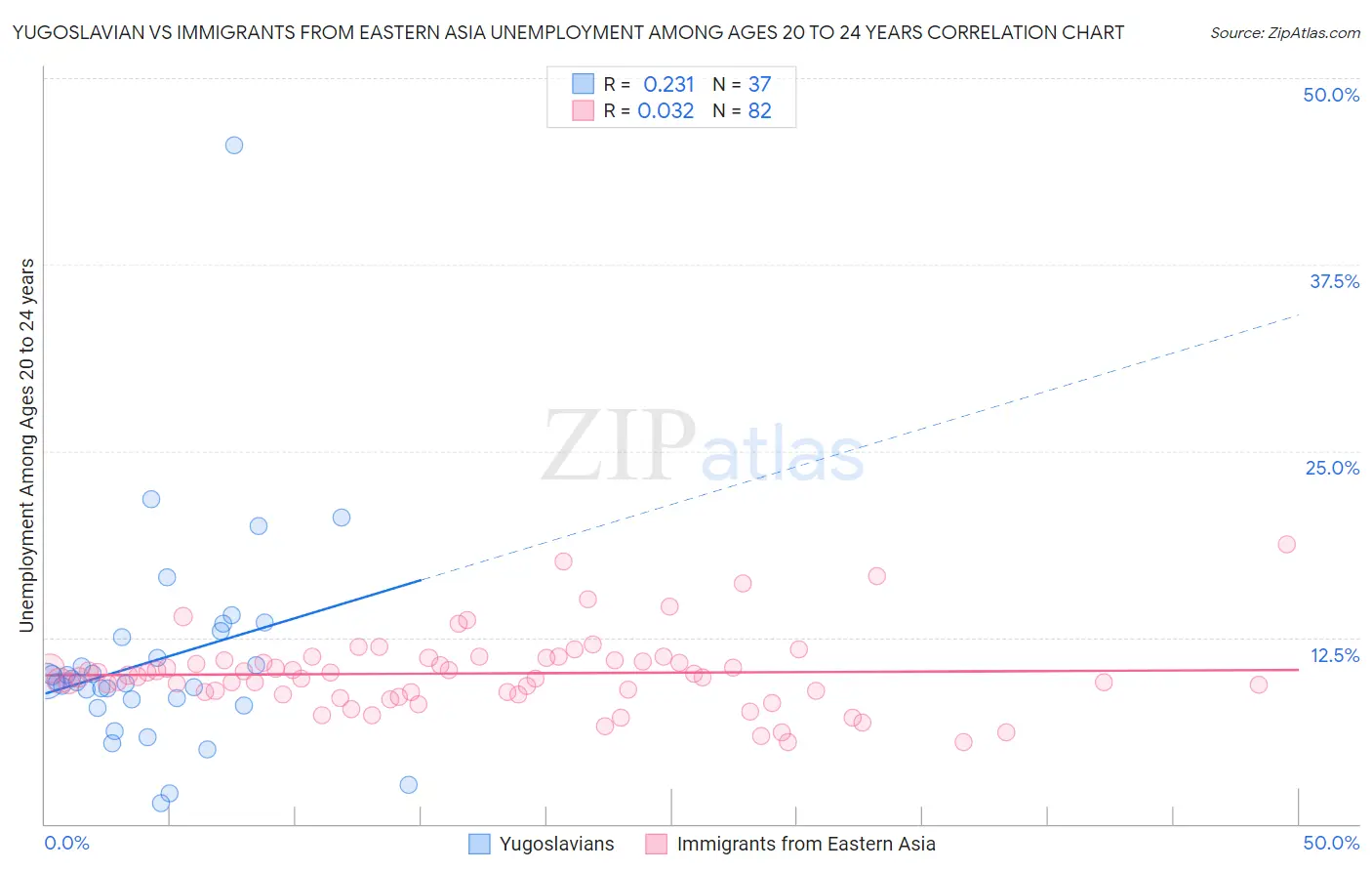 Yugoslavian vs Immigrants from Eastern Asia Unemployment Among Ages 20 to 24 years