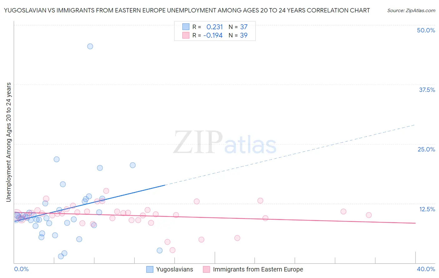 Yugoslavian vs Immigrants from Eastern Europe Unemployment Among Ages 20 to 24 years