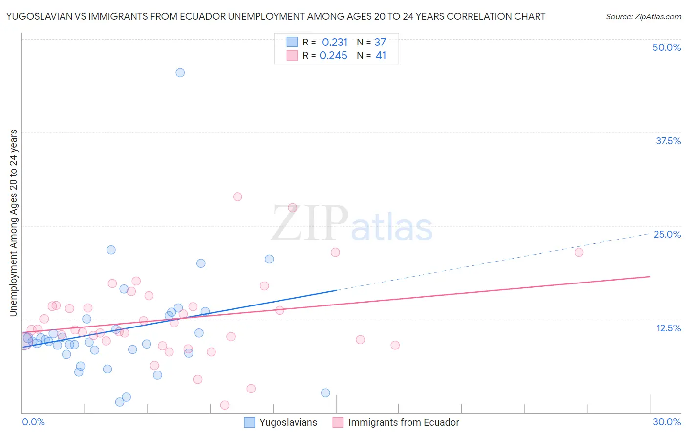 Yugoslavian vs Immigrants from Ecuador Unemployment Among Ages 20 to 24 years