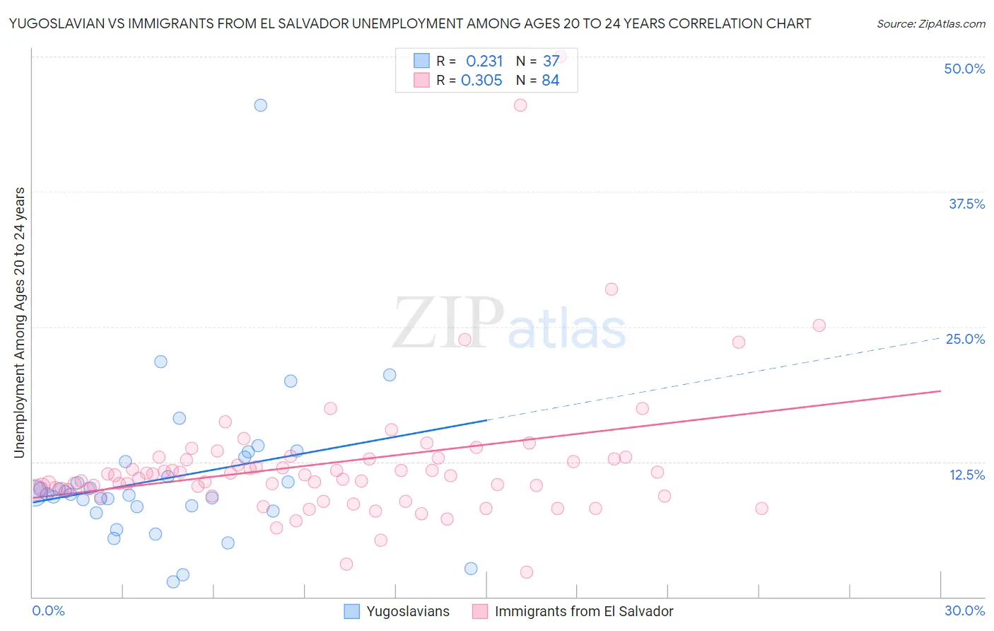 Yugoslavian vs Immigrants from El Salvador Unemployment Among Ages 20 to 24 years