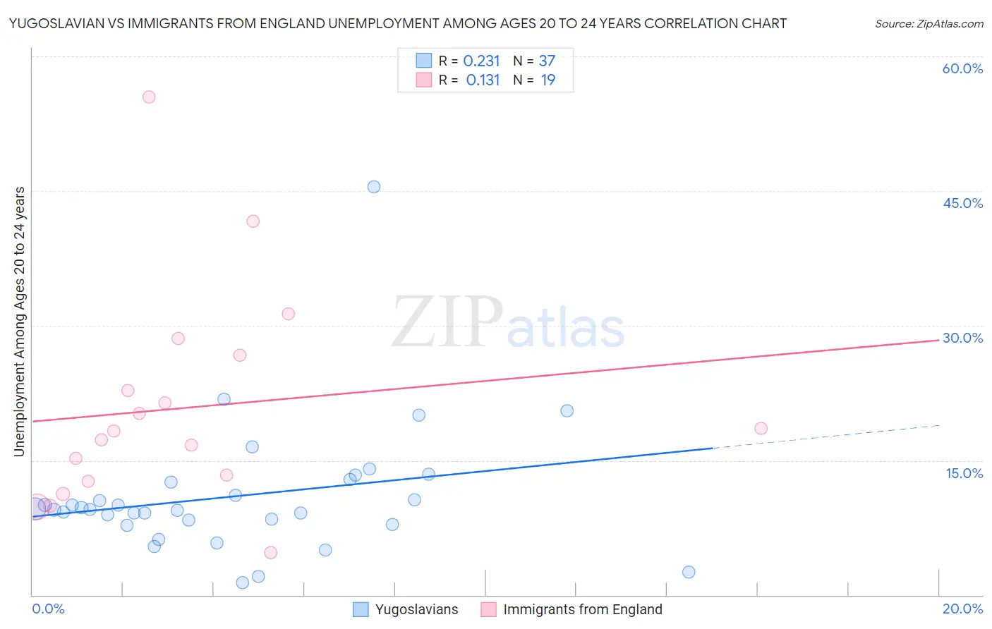 Yugoslavian vs Immigrants from England Unemployment Among Ages 20 to 24 years