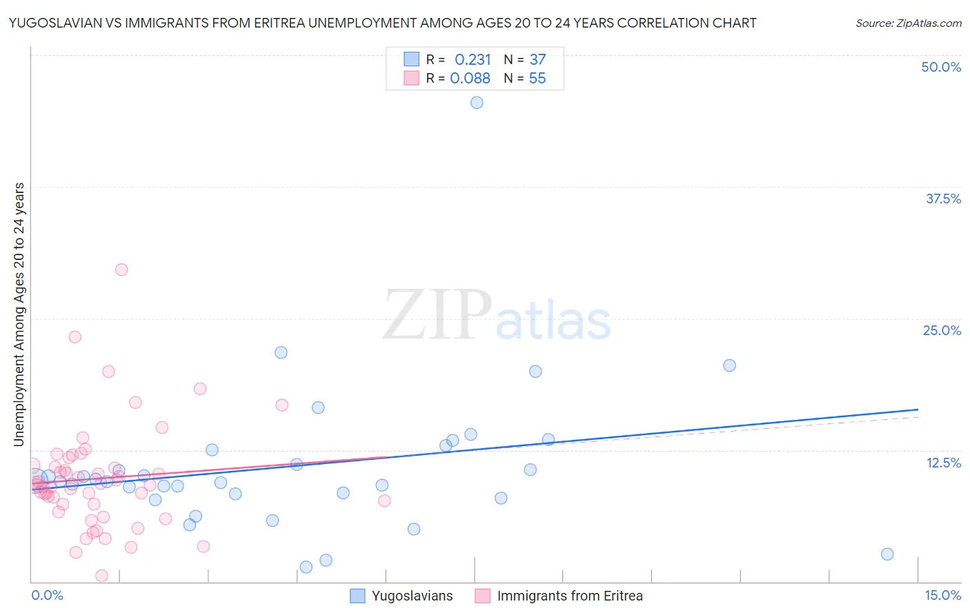 Yugoslavian vs Immigrants from Eritrea Unemployment Among Ages 20 to 24 years