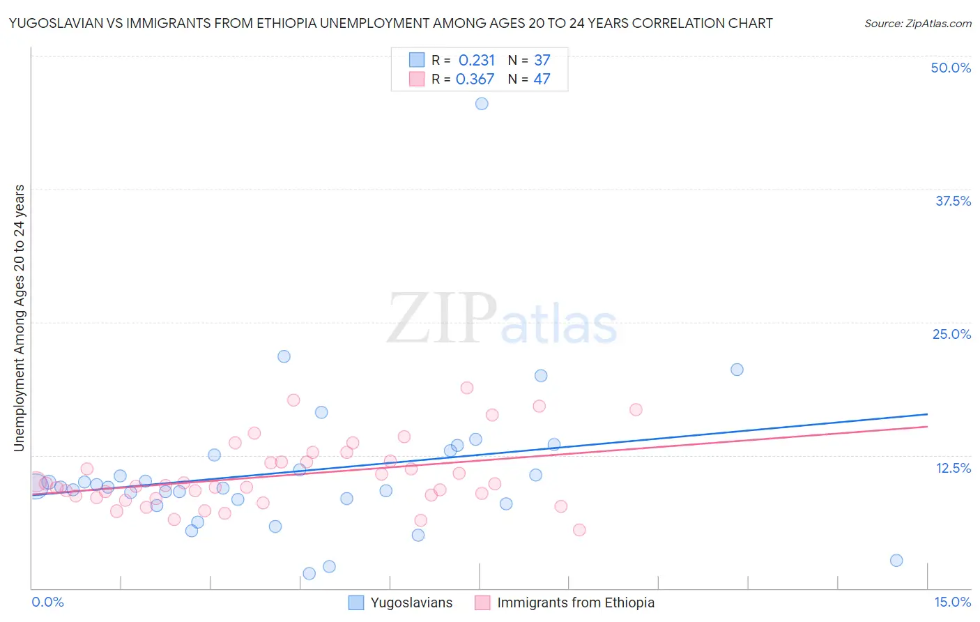 Yugoslavian vs Immigrants from Ethiopia Unemployment Among Ages 20 to 24 years