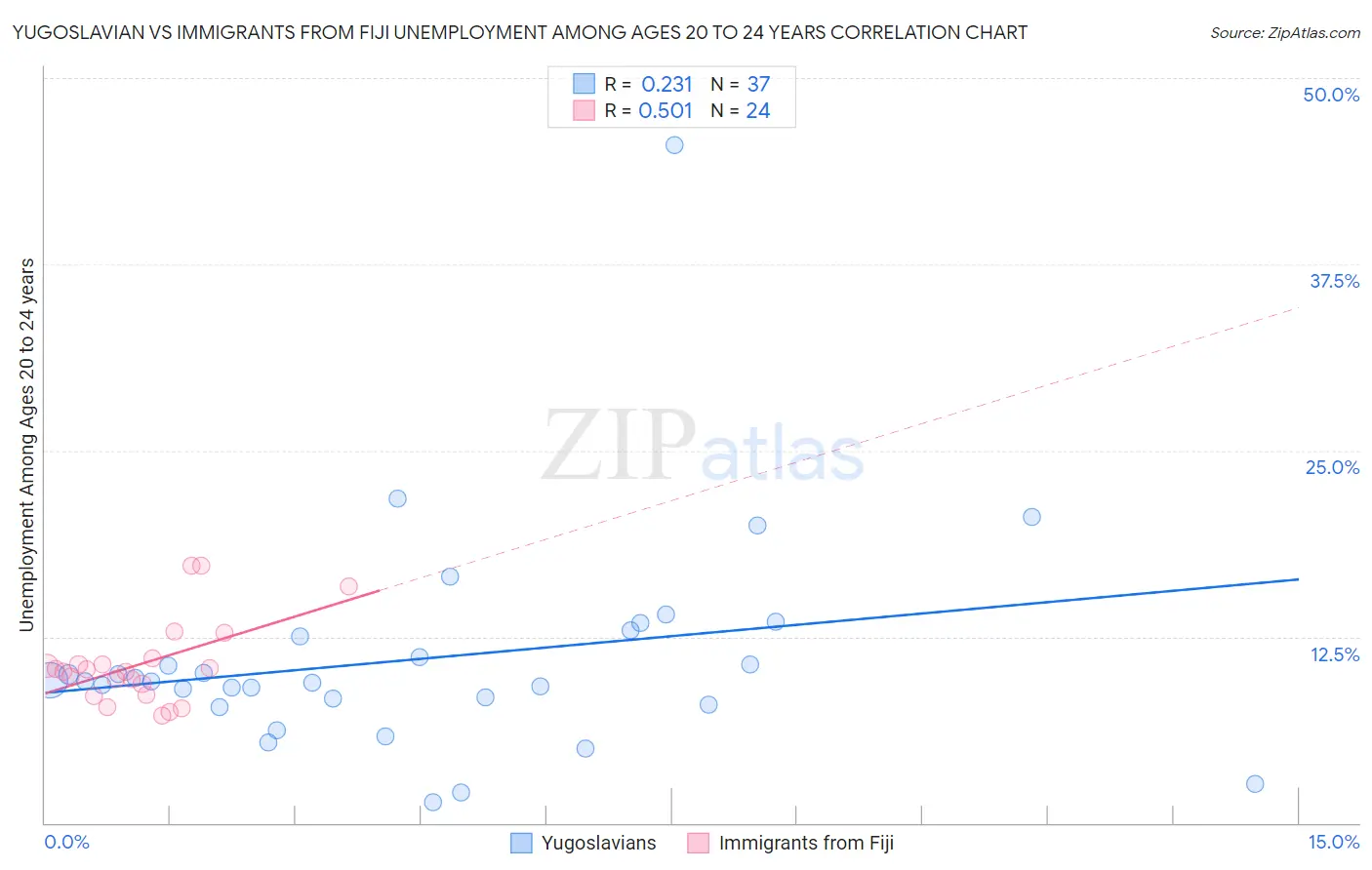 Yugoslavian vs Immigrants from Fiji Unemployment Among Ages 20 to 24 years