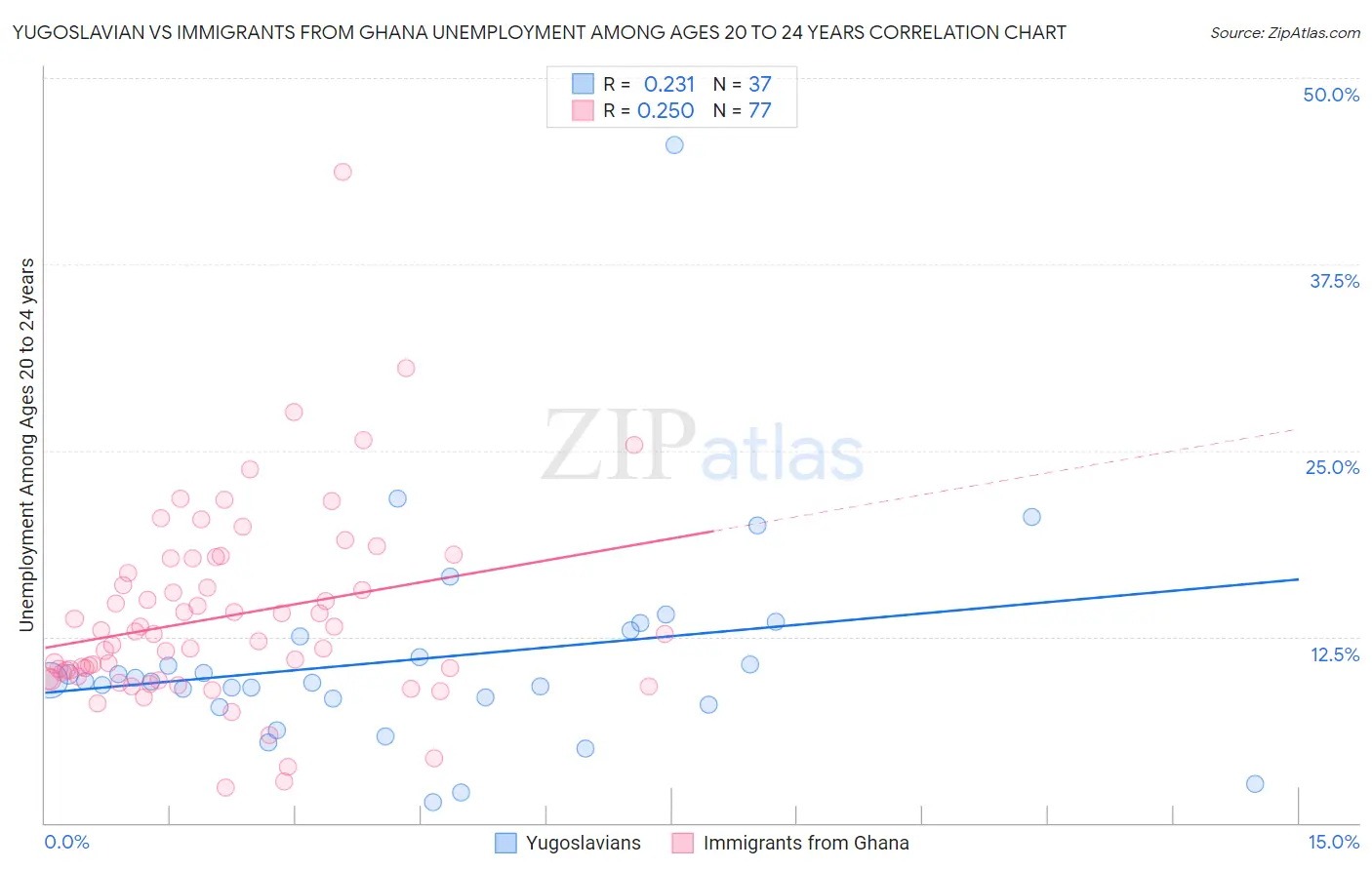 Yugoslavian vs Immigrants from Ghana Unemployment Among Ages 20 to 24 years