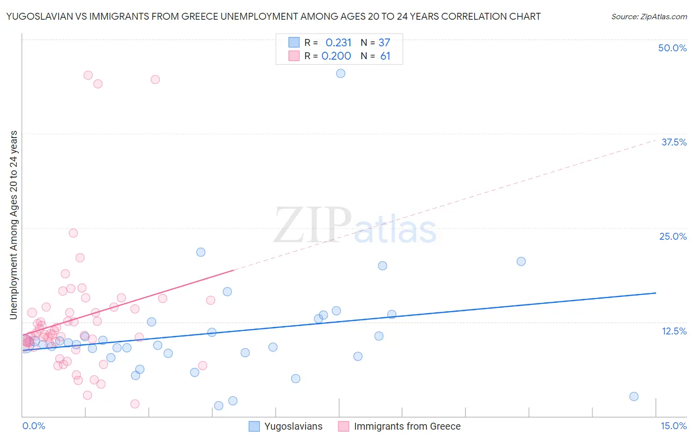 Yugoslavian vs Immigrants from Greece Unemployment Among Ages 20 to 24 years